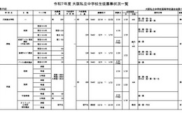 【中学受験2025】【高校受験2025】大阪私立校、生徒募集状況一覧