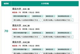 【大学受験】東進「大学入試偏差値ランキング」最難関は東大理三74