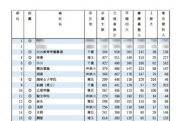 早慶上理の合格実績ランキング…3位は渋幕、TOP2は？