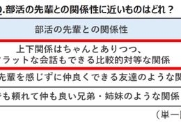 先輩が「怖い厳しい」は過去…部活の上下関係を調査