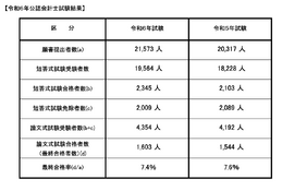 公認会計士試験2024、合格率7.4％…合格者数は4年連続増