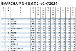 GMARCH合格実績ランキング…TOP3は私立が独占