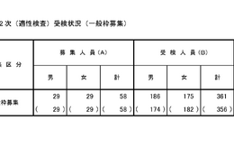 【小学校受験2025】立川国際中等附属小、2次倍率6.22倍…前年度比0.08pt増