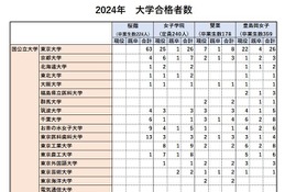 女子難関4校の大学合格実績…東大最多は桜蔭63人