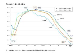 子供のむし歯過去最小、視力は低下傾向…学校保健統計調査