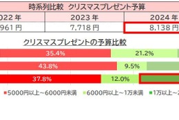 クリスマスプレゼントの予算、3年ぶり8,000円台に