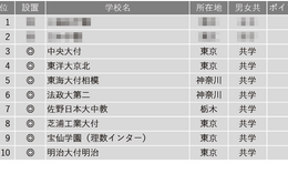 【中学受験2025】学習塾が勧める「高大接続改革を積極的に進めている中高一貫校」ランキング