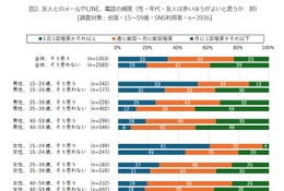 10代男子61％「友人は多いほうがよい」SNS発信頻度に影響