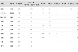 国公立大医学部に強い高校ランキング2024全国版