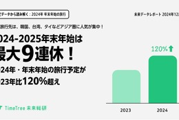 【年末年始2024-25】最大9連休、旅行需要は前年比120％増