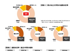 大学卒業者の進路決定率87.4％、3年連続上昇…旺文社