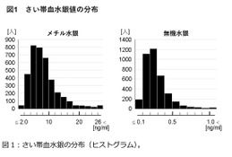 胎児期の水銀ばく露、子供の発達に影響なし…エコチル調査