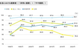 生活の重要度「余暇」が仕事を上回る…日本の価値観調査