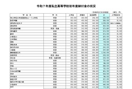 【高校受験2025】埼玉県私立高校の初年度納付金、慶應義塾志木135万が最高