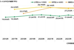 小中高校生の生活実態調査、推し活やお年玉の傾向