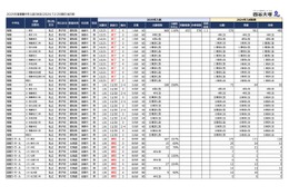 【中学受験2025】首都圏入試を行う地方難関校の出願倍率（12/25時点）灘3.56倍など