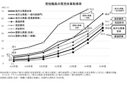 男性の育休取得率、地方公務員は過去最高47.6％