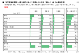 高校教育改革に関する調査報告2024…リクルート