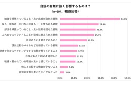 高校生の自信、勉強の成果と褒め言葉がカギ