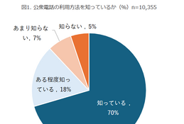 公衆電話の使い方「知らない」10代・20代の3割