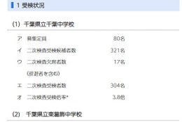 【中学受験2025】千葉県立中、二次検査の受検倍率…千葉3.8倍・東葛飾3.9倍