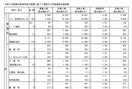 【高校受験2025】東京都立高の推薦選抜9,262人合格…日比谷に64人