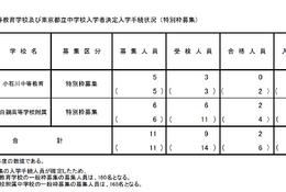 【中学受験2025】都立中高一貫校、一般枠定員は小石川160人・白鷗168人