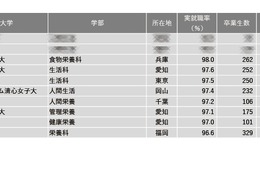 【大学ランキング】家政・生活・栄養系1位は…学部系統別実就職率