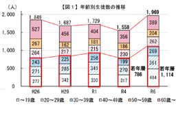 夜間中学生徒1.4倍に、不登校生徒の学び直しが増加