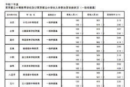 東京都立中高一貫校10校すべて受検者数・倍率減少…小石川3.13倍、三鷹4.27倍【中学受験2025】