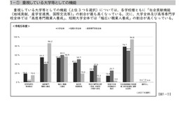 学生課題に対応する組織、大学等の6割以上が設置…JASSO調査