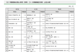 【高校受験2025】開成5.11倍、朋優TG48.76倍…東京都内私立高の志願状況（1/28時点）