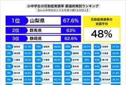 小中学生48％が花粉症実感、早期対策が重要