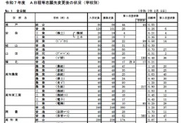 【高校受験2025】高知県公立高、A日程志願状況（確定）高知小津（普通）1.09倍