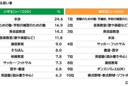 将来の職業、小学生1位はパティシエ…学研教育総研