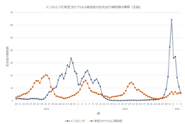インフルエンザ報告数5.87人、2か月ぶりに10人以下に