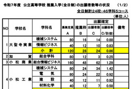 【高校受験2025】石川県公立高、推薦選抜の出願状況（確定）小松市立（普通・芸術）2.33倍