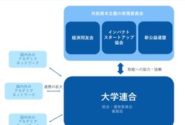 共助資本主義の実現へ…大阪大学が大学連合に参画