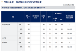 【大学受験2025】京大、第1段階選抜7,995人が合格