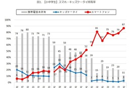 小学生高学年のスマホ所有率、5割を超える