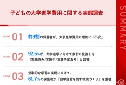 大学進学費用の不安、9割の保護者が感じる