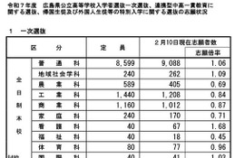 【高校受験2025】広島県公立高、一次選抜の志願倍率…広島国泰寺1.88倍