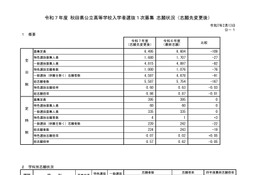 【高校受験2025】秋田県公立高、1次募集志願先変更後（確定）秋田南（普通）1.39倍