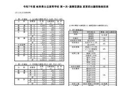 【高校受験2025】岐阜県公立高、第一次選抜の出願状況（2/13時点）岐阜1.16倍