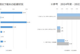 高校「1人1台」95％、生成AIは3割が利用