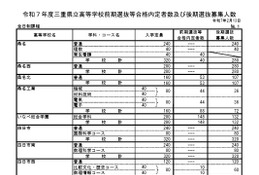 【高校受験2025】三重県立高、後期選抜6,589人募集