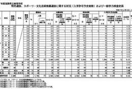 【高校受験2025】滋賀県公立高…一般選抜は6,523人を募集