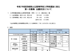 【高校受験2025】宮城県公立高、第一次募集出願状況（確定）宮城一（普通）1.38倍