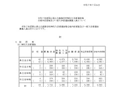 【高校受験2025】岡山県公立高「一般入学者選抜」全日制5,802人募集