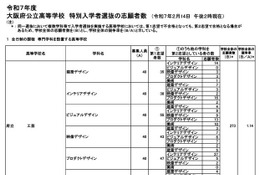 【高校受験2025】大阪府公立高、特別入学者選抜（2/14時点）大塚（体育）1.28倍